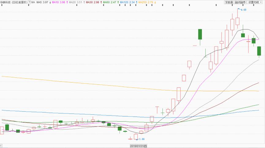 华映科技10倍股,妖股华映