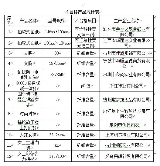 消费者买到卫生纸荧光增白剂维权,纸巾抽检出荧光剂
