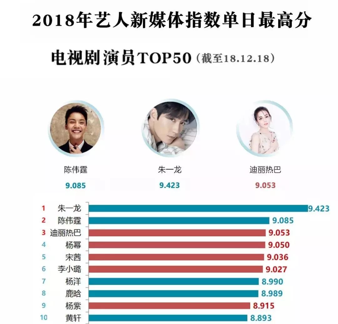 吉星高照朱一龙,朱一龙鸿运当头榜