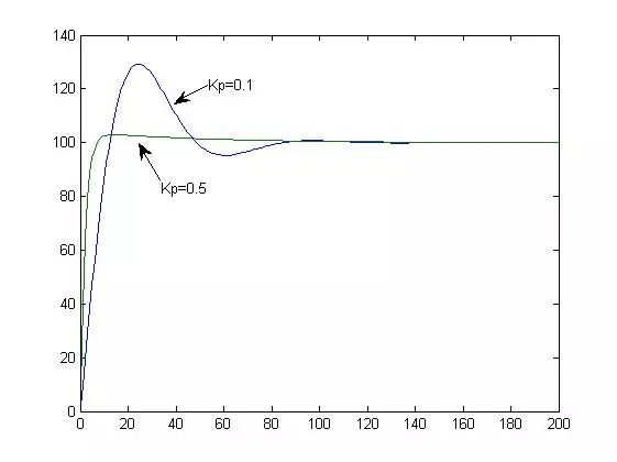 这是我见过最简单的算术题,pid算法最美十大公式