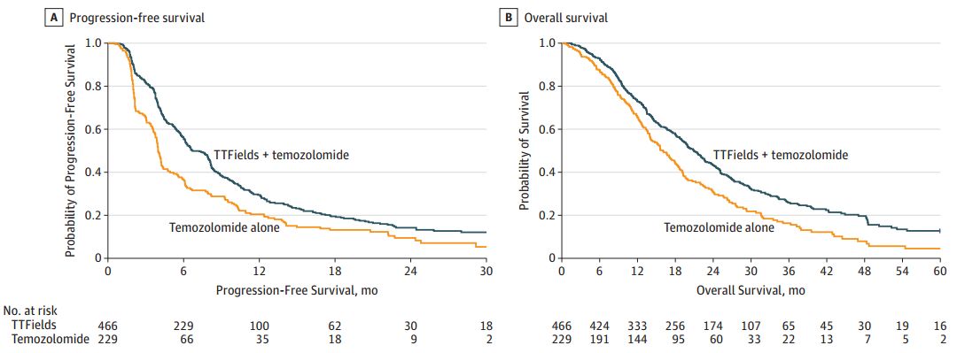 脑胶质瘤诊疗规范2018年版,脑胶质瘤的治疗新进展
