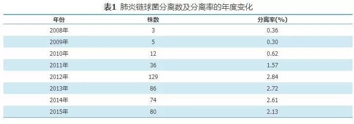 呼吸道分离425株肺炎链球菌耐药性变化趋势分析