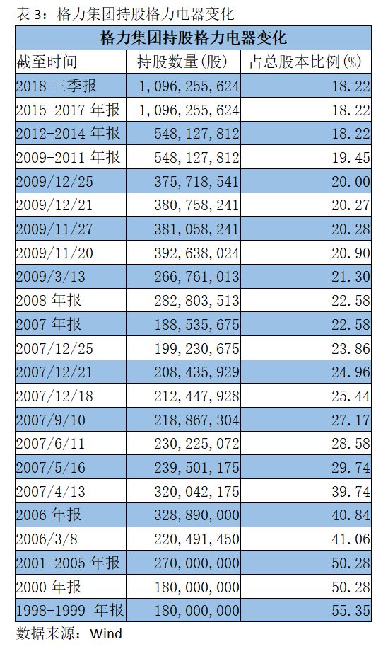 董明珠400亿股份,董明珠8亿股权