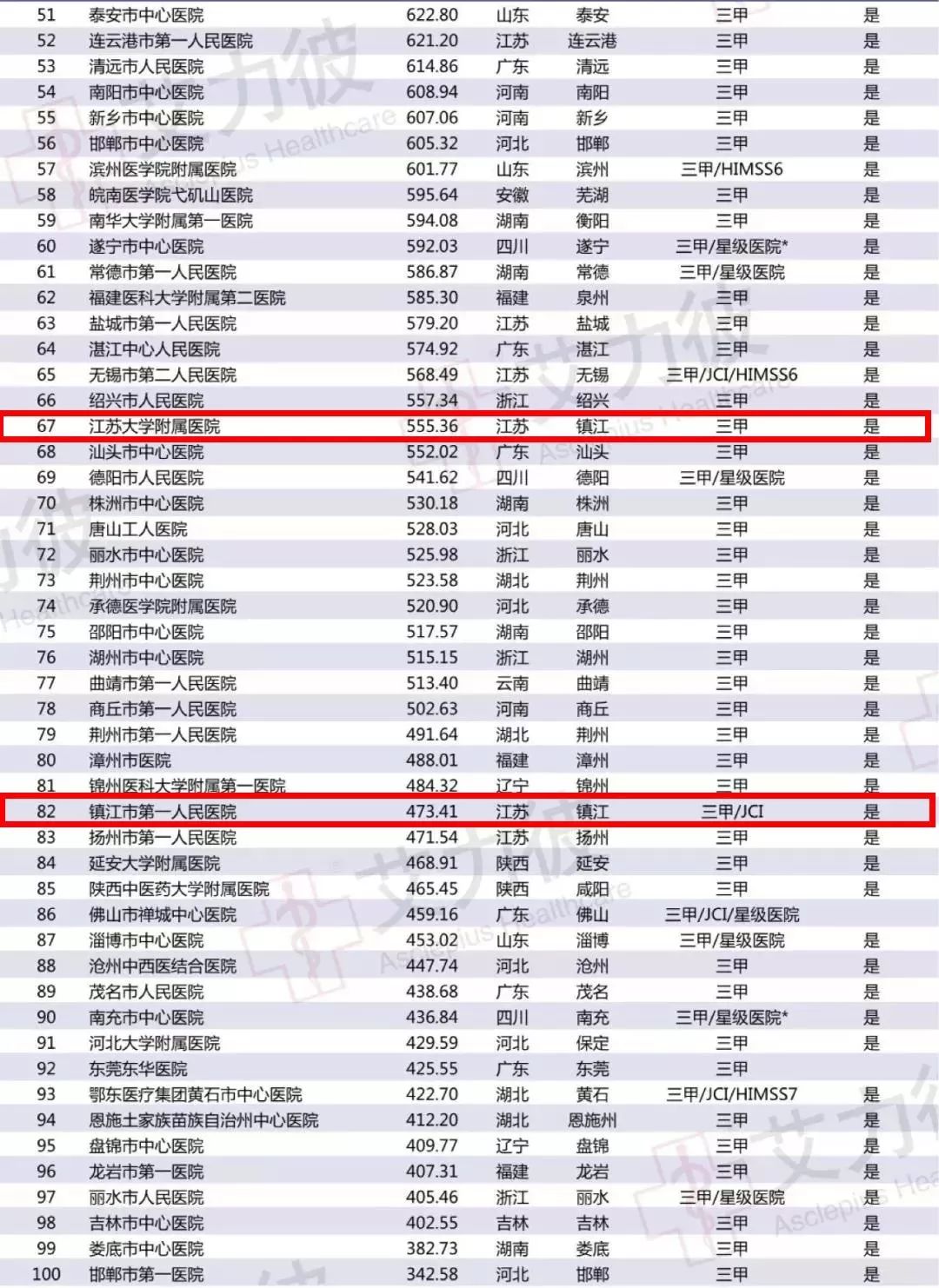 江苏各市医院排名镇江,镇江排名第一医院