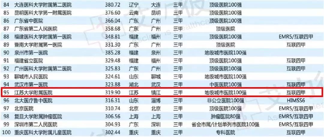 江苏各市医院排名镇江,镇江排名第一医院