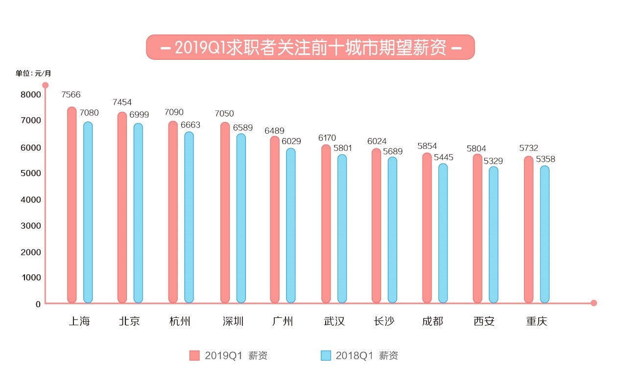 2019Q1人才流动报告：上海月薪最高，杭州涨薪最快