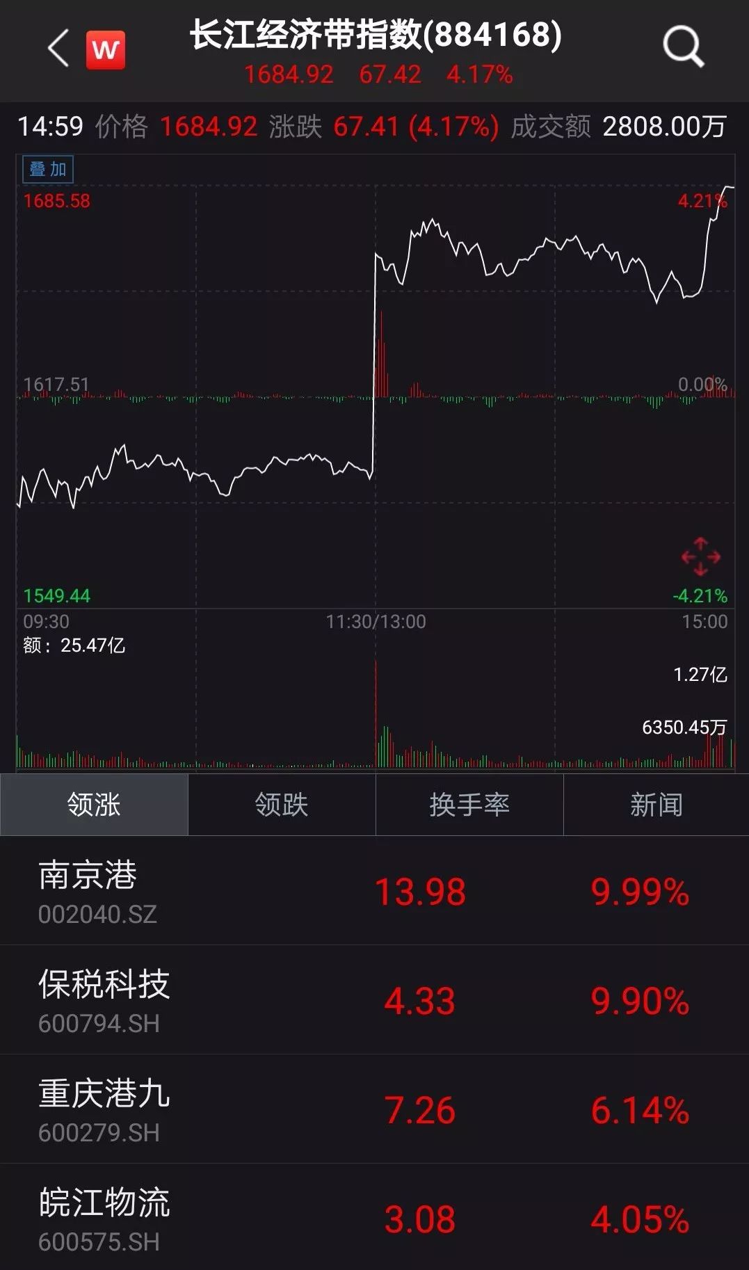 长三角新自贸区龙头股,上海自贸区概念股快速走强