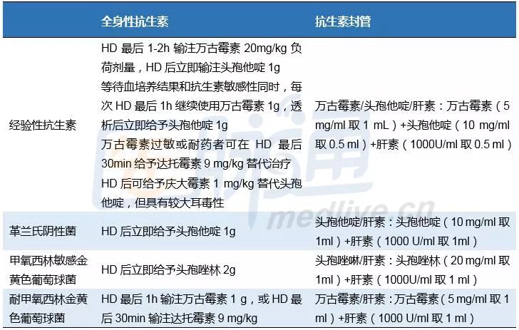 血透导管感染怎样取标本培养,血透病人导管消毒方法视频