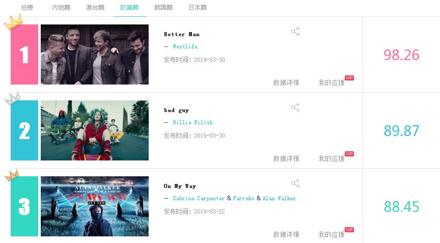 【音悦V榜2019】第十五期蔡依林蝉联港台冠军，防弹少年团强势来袭