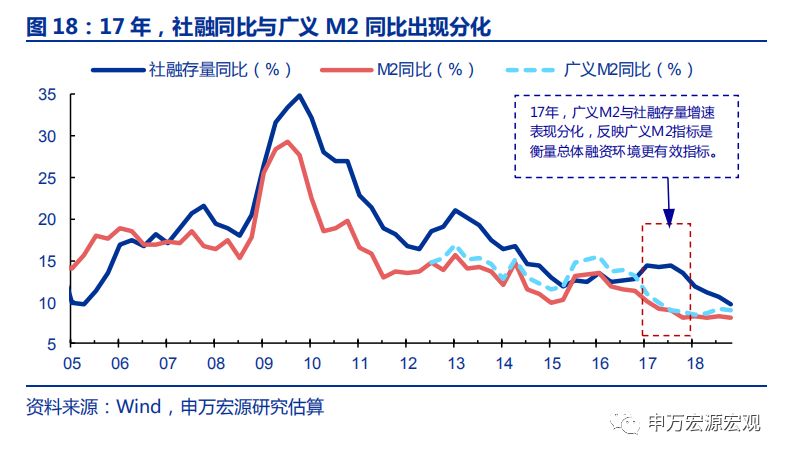 广义M2：信用环境18H2已边际改善，不应期待“大水漫灌”——申万宏源宏观“格物”系列专题报告之三