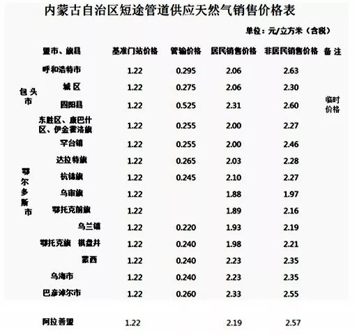 1立方呼市天然天然气多少钱,呼市天然气价格多少钱一方啊