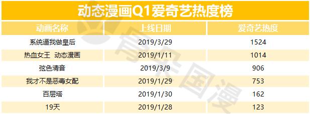 2019年Q1漫画数据报告|快看和小明太极较上季度有所增长,动态漫画成亮点