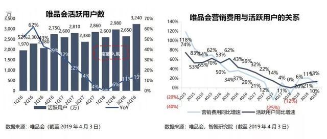 唯品会电商三巨头,唯品会的衰落趋势
