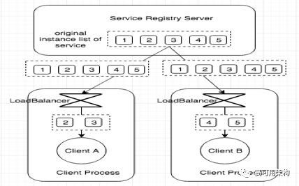 主流微服务架构技术有哪些,微服务平台有必要注册吗