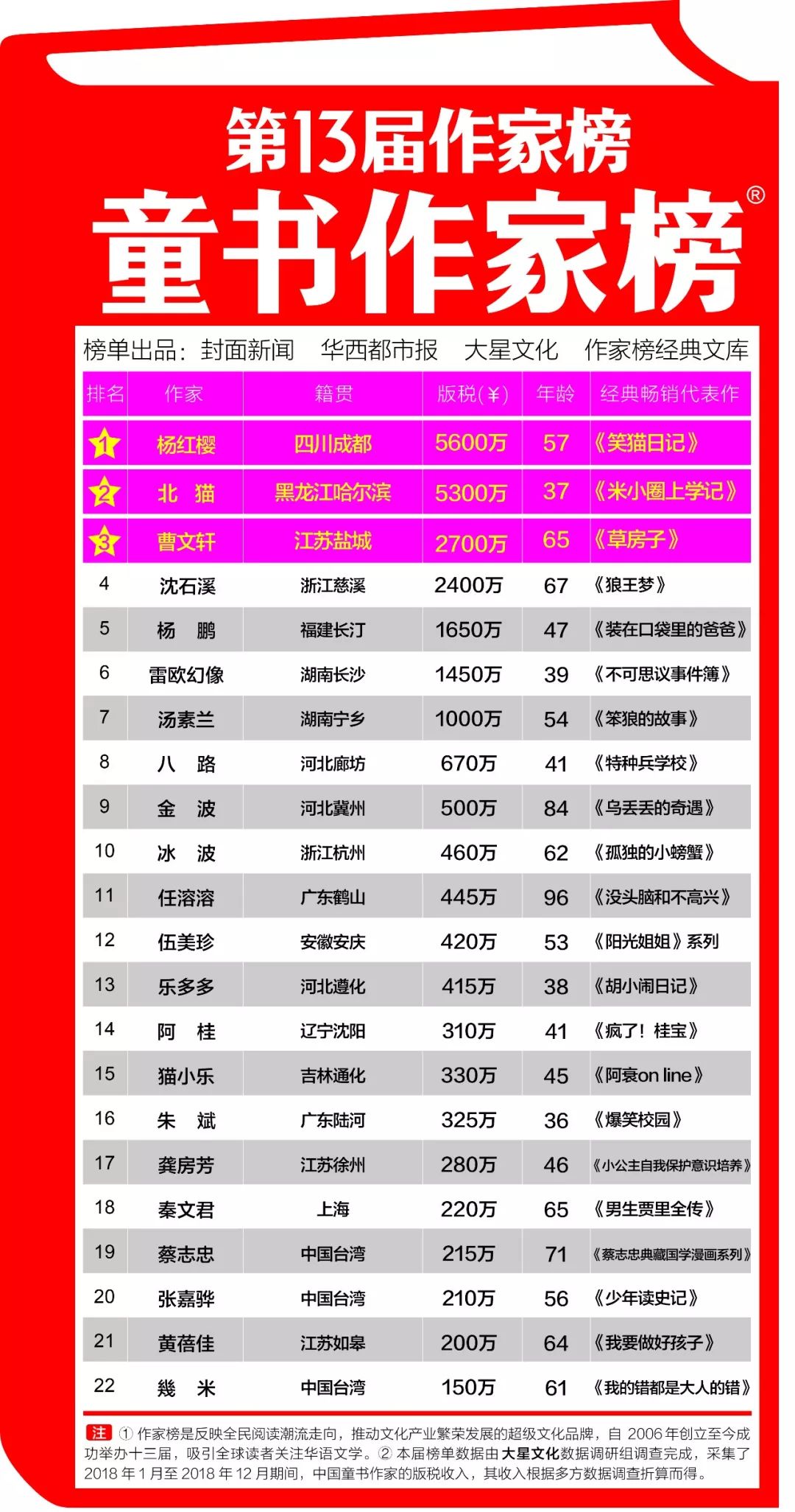 中国最赚钱的十个作家,最赚钱的十位作家