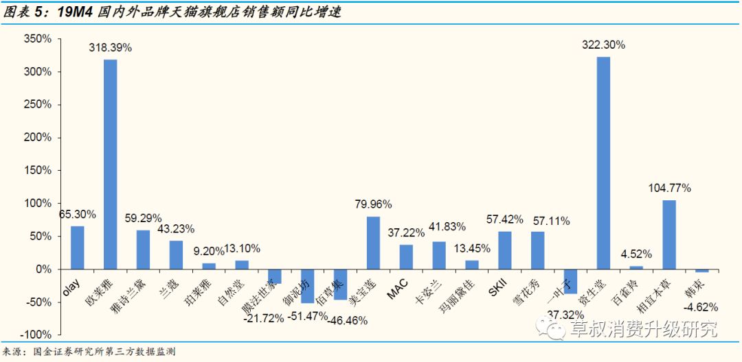 【国金纺服】小草侃衣2019年第6期：化妆品19年4月阿里数据解读，美容护肤销售额同比+30%