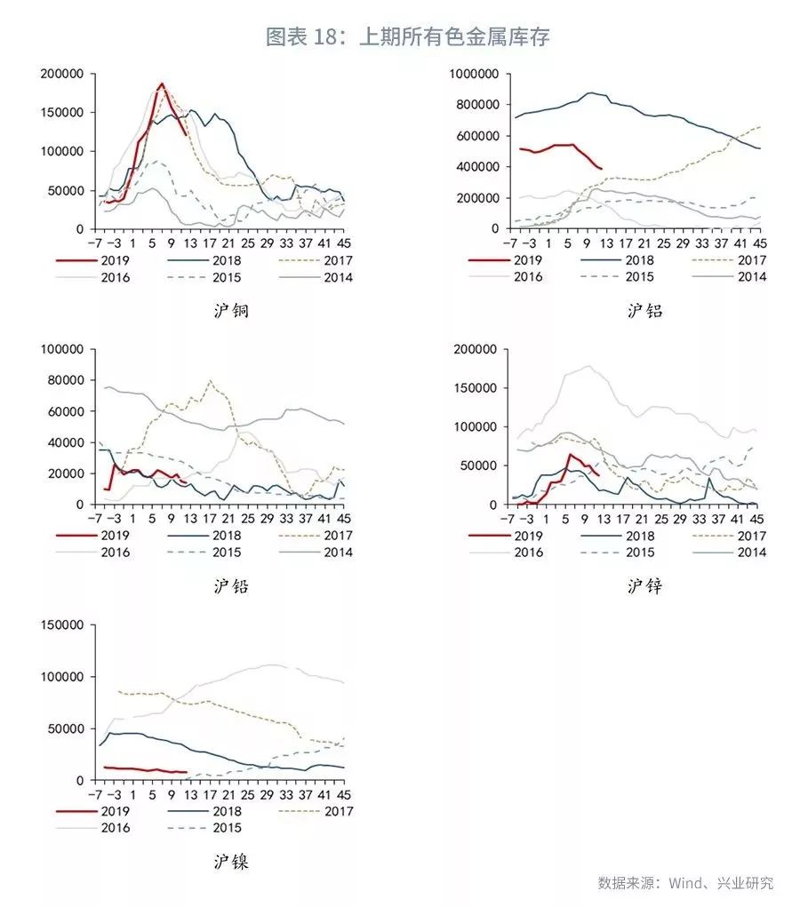 大宗商品库存周期,大宗商品每周库存数据