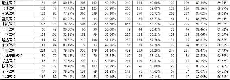 东营市驾校排名前十名,东营驾校c1驾证费用