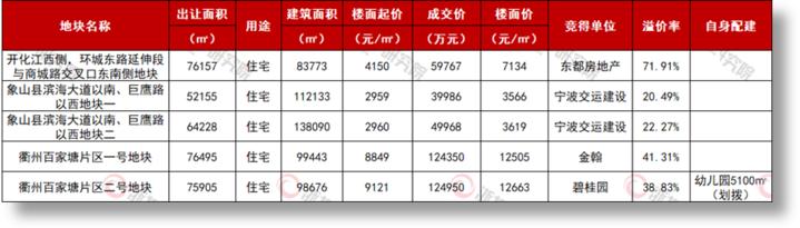 衢州碧桂园最新价格,碧桂园沪浙区域拿地