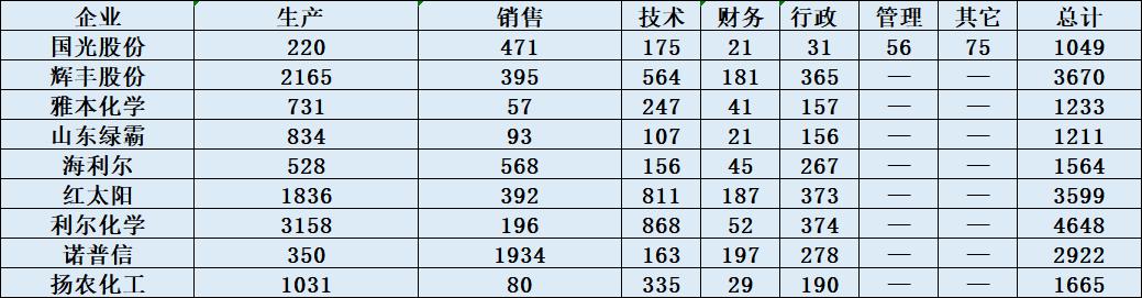 揭秘！海利尔、诺普信、辉丰股份、红太阳等九大巨头PK！哪家工资最高，最会卖药？