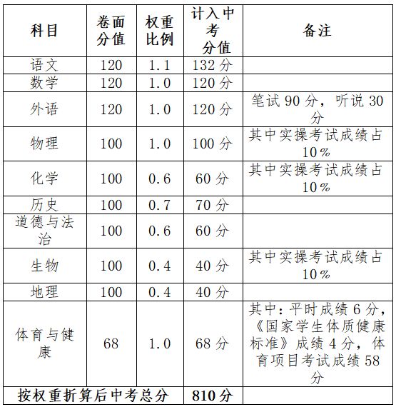重磅！惠州中考也要改革啦！总分从732.5分变成810分！