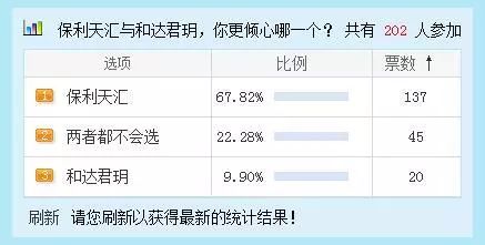 新都心热盘PK结果出炉——保利“碾压”和达!网友:和达或是后起之秀