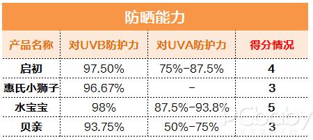 评测儿童防晒霜哪款最好用,十大公认好用的儿童防晒霜