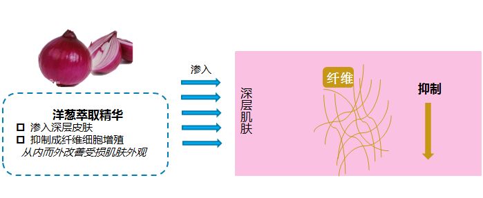 疤痕彻底消失新技术,疤痕淡化修复新技术
