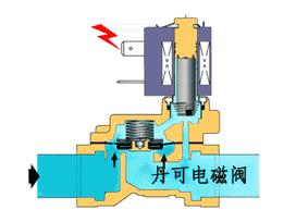 电磁阀应用知识四,电磁阀应用知识大全