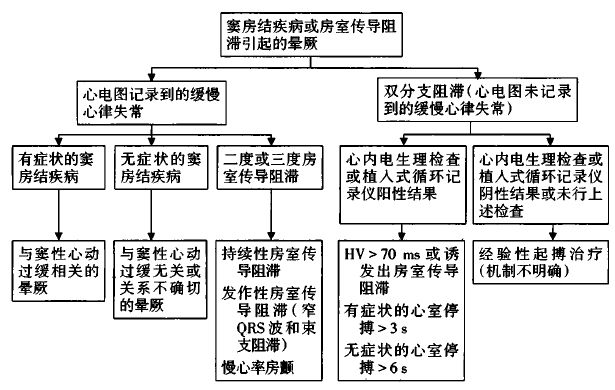晕厥诊疗指南最新版,晕厥的诊治思路