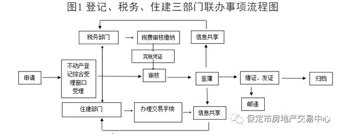 保定不动产登记流程图片,保定不动产登记流程图解