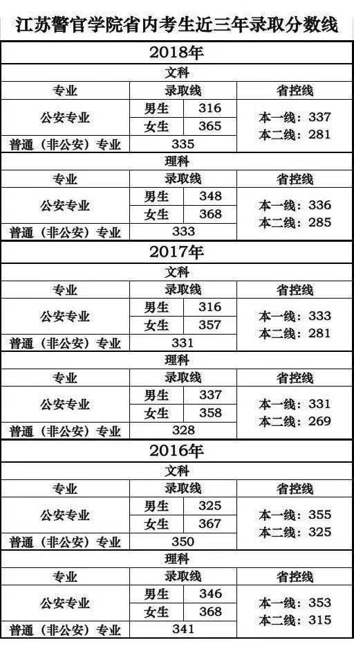 2019江苏警官学院报考要求,江苏警官学院2009年录取分数线