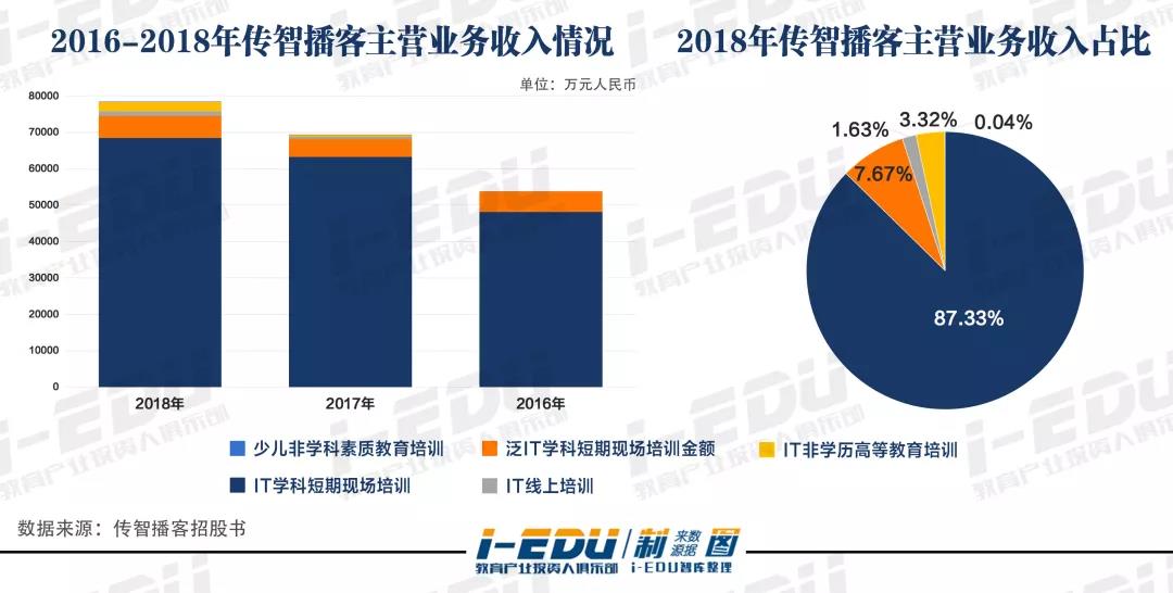 首家欲在A股IPO的IT培训企业，为什么是传智播客？