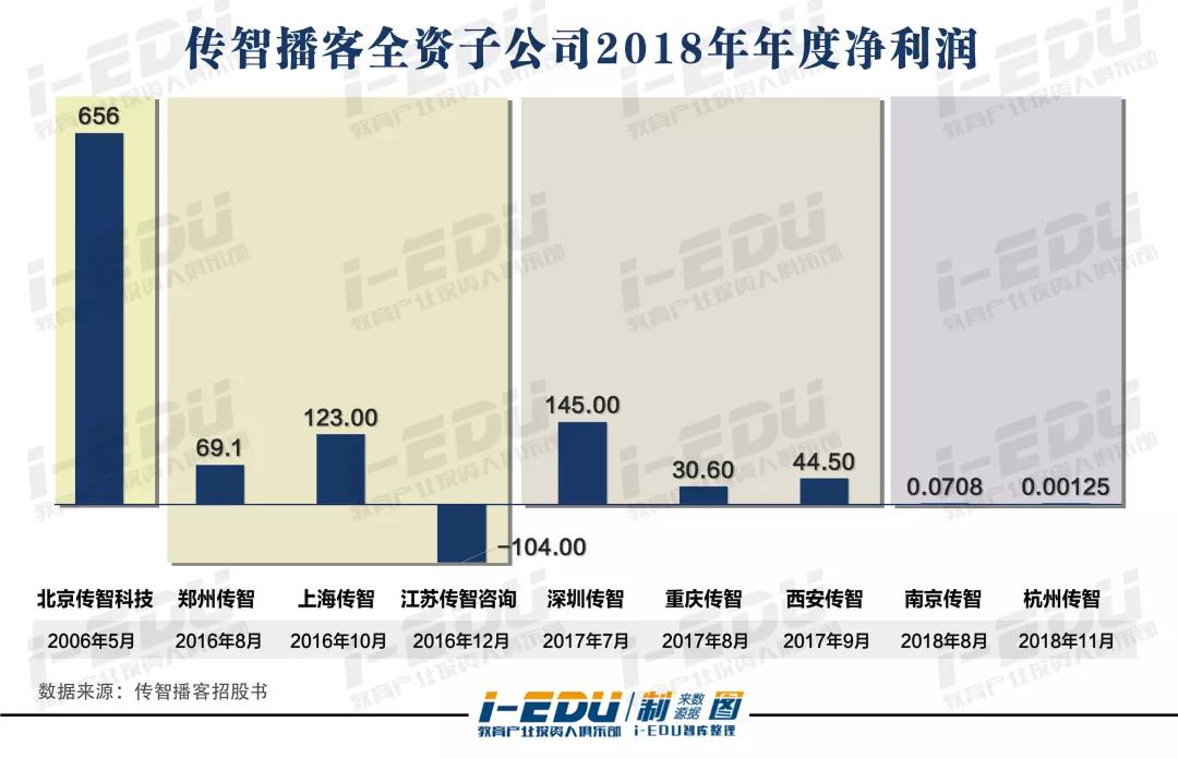 首家欲在A股IPO的IT培训企业，为什么是传智播客？
