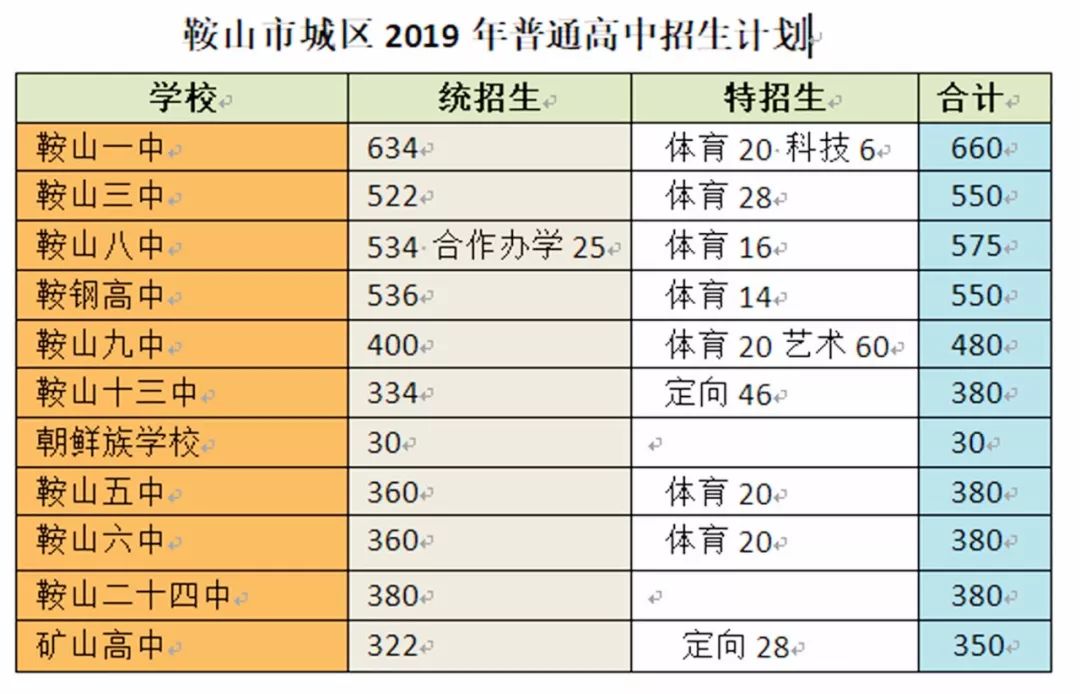 鞍山市职教城中考标准,辽宁鞍山2019年中考指标到校