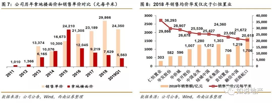西南地产未来5年分析,西南地产