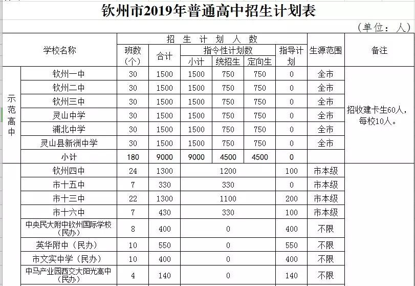 广西钦州高中招生政策,2021年钦州高中招生计划