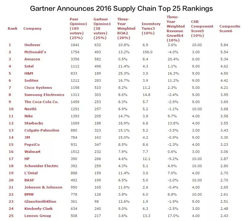 gartner供应链指标,gartner全球供应链排名2022