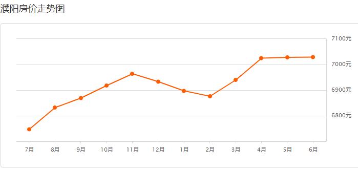濮阳6月最新房价，这些小区房价大变！你家涨了吗？