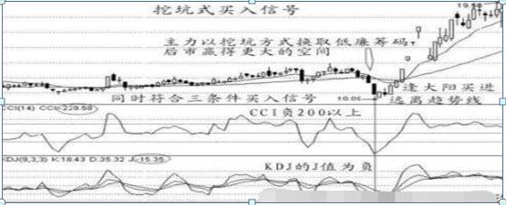 股市抄底技巧大全怎么抄底,抄底七种战法图解