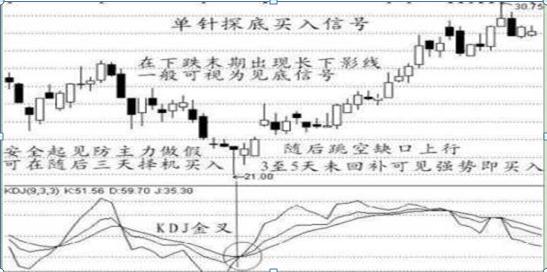 股市抄底技巧大全怎么抄底,抄底七种战法图解