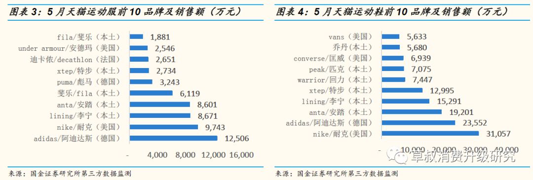 「国金纺服」草叔侃衣2019年第7期：运动鞋服2019M5阿里数据解读，CR4官方旗舰店保持较快增速