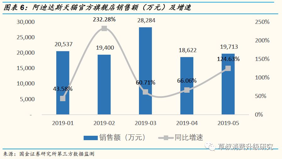 「国金纺服」草叔侃衣2019年第7期：运动鞋服2019M5阿里数据解读，CR4官方旗舰店保持较快增速