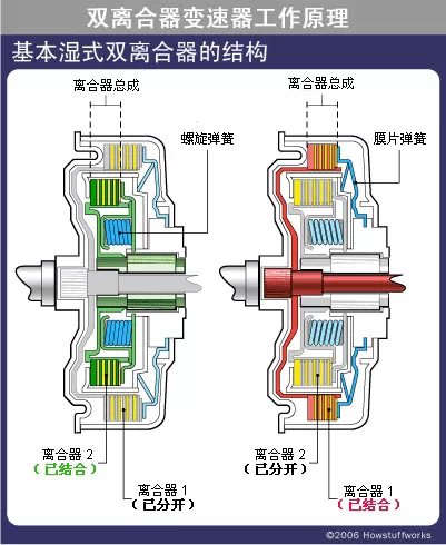 湿式双离合工作原理3d视频,湿式双离合和干式双离合原理