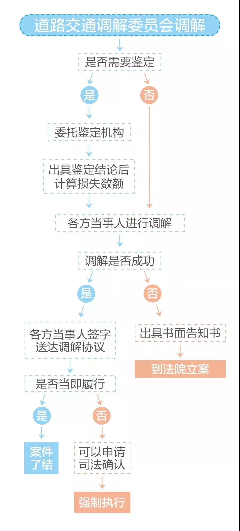 路面交通事故怎么打官司,交通事故怎么处理理赔流程