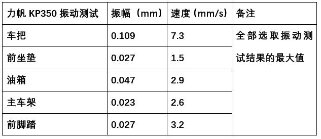 车评：24780元起，表现均衡易上手的双缸街车——KP350