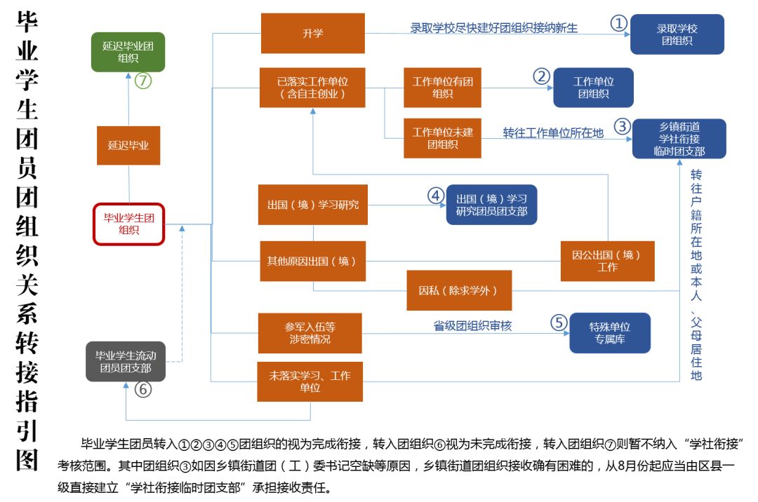毕业前做的大事,毕业后怎么确认自己是不是团员