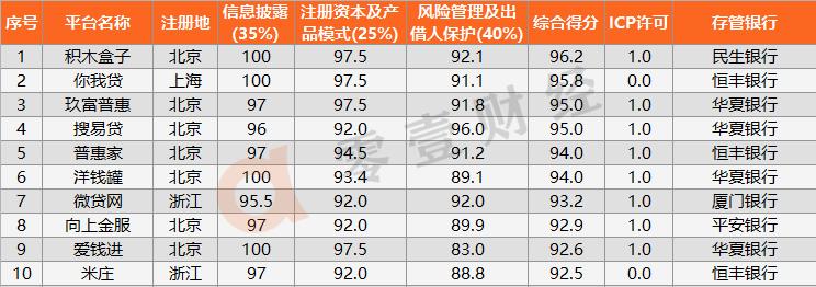 网贷大转折--备案进度测评专题之布谷农场