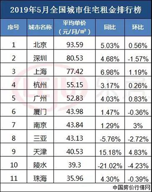 曝光！珠海房租有多贵？35.96元/月/平！仅次于广深！（附房租表）