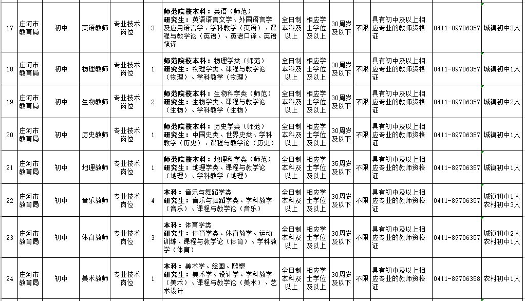 「招聘信息」年薪18万！事业编制！2000多个岗位！辽宁24家事企单位招聘